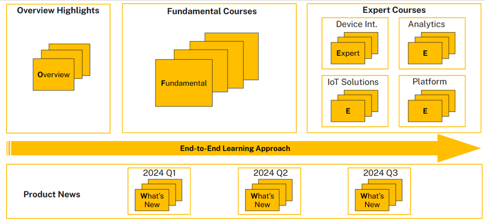 Learning Journey 